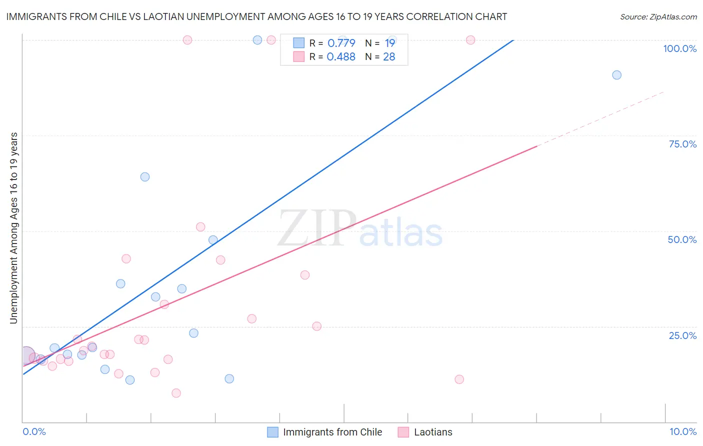 Immigrants from Chile vs Laotian Unemployment Among Ages 16 to 19 years