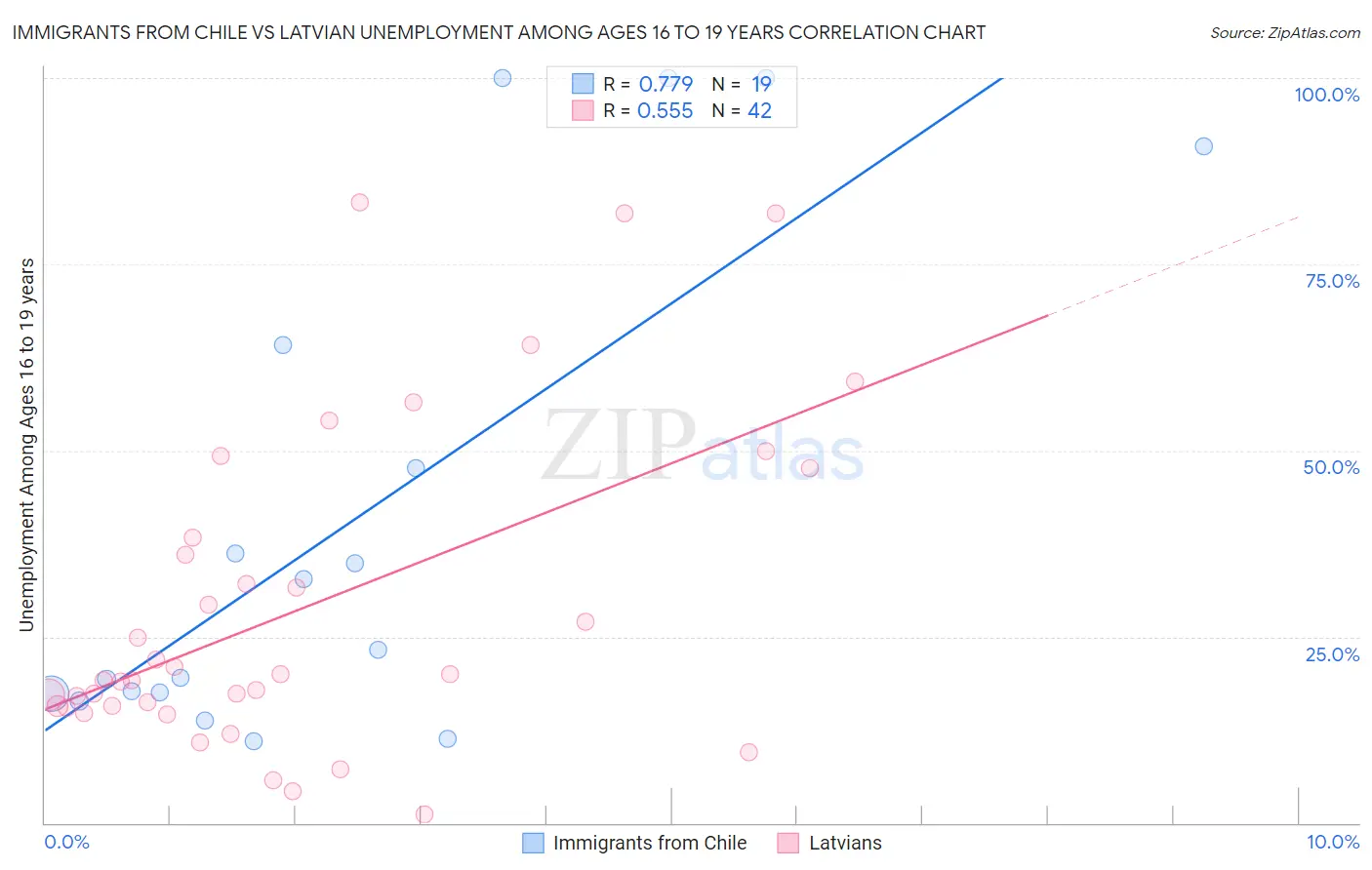 Immigrants from Chile vs Latvian Unemployment Among Ages 16 to 19 years