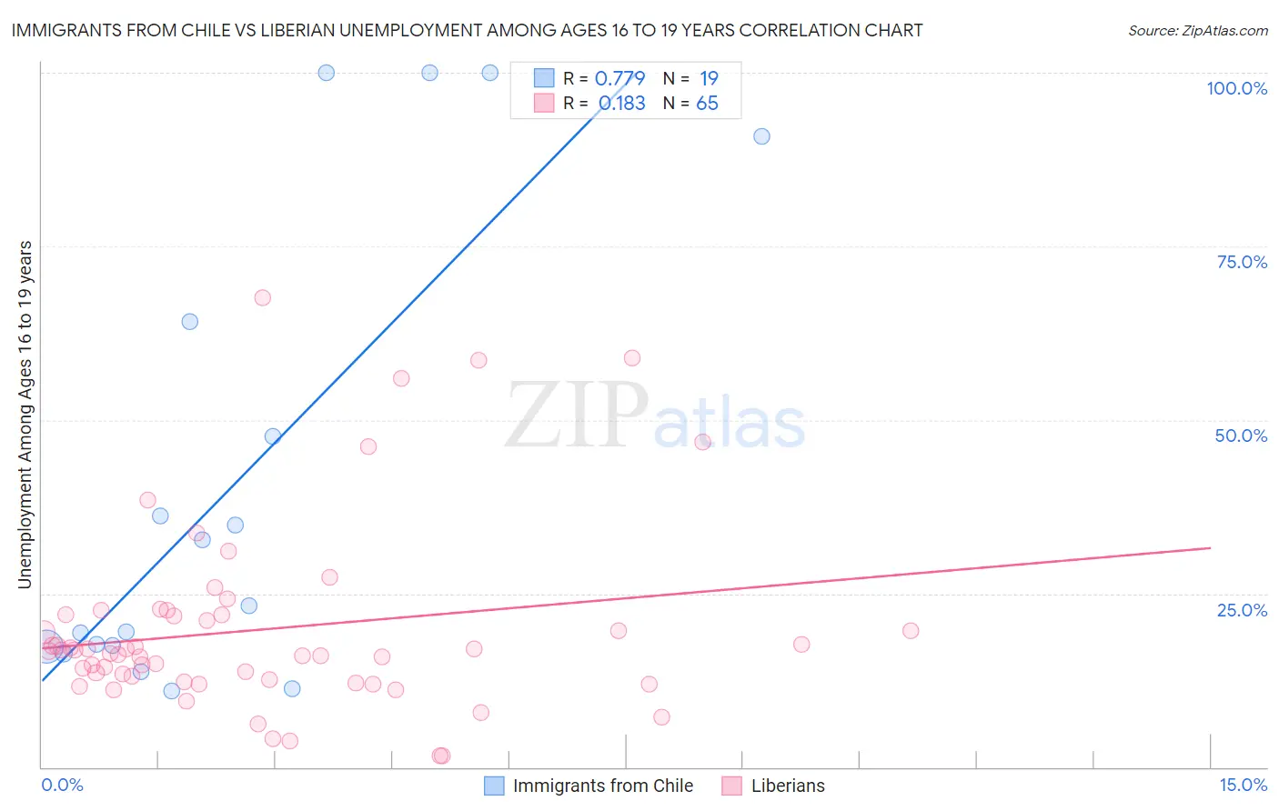 Immigrants from Chile vs Liberian Unemployment Among Ages 16 to 19 years