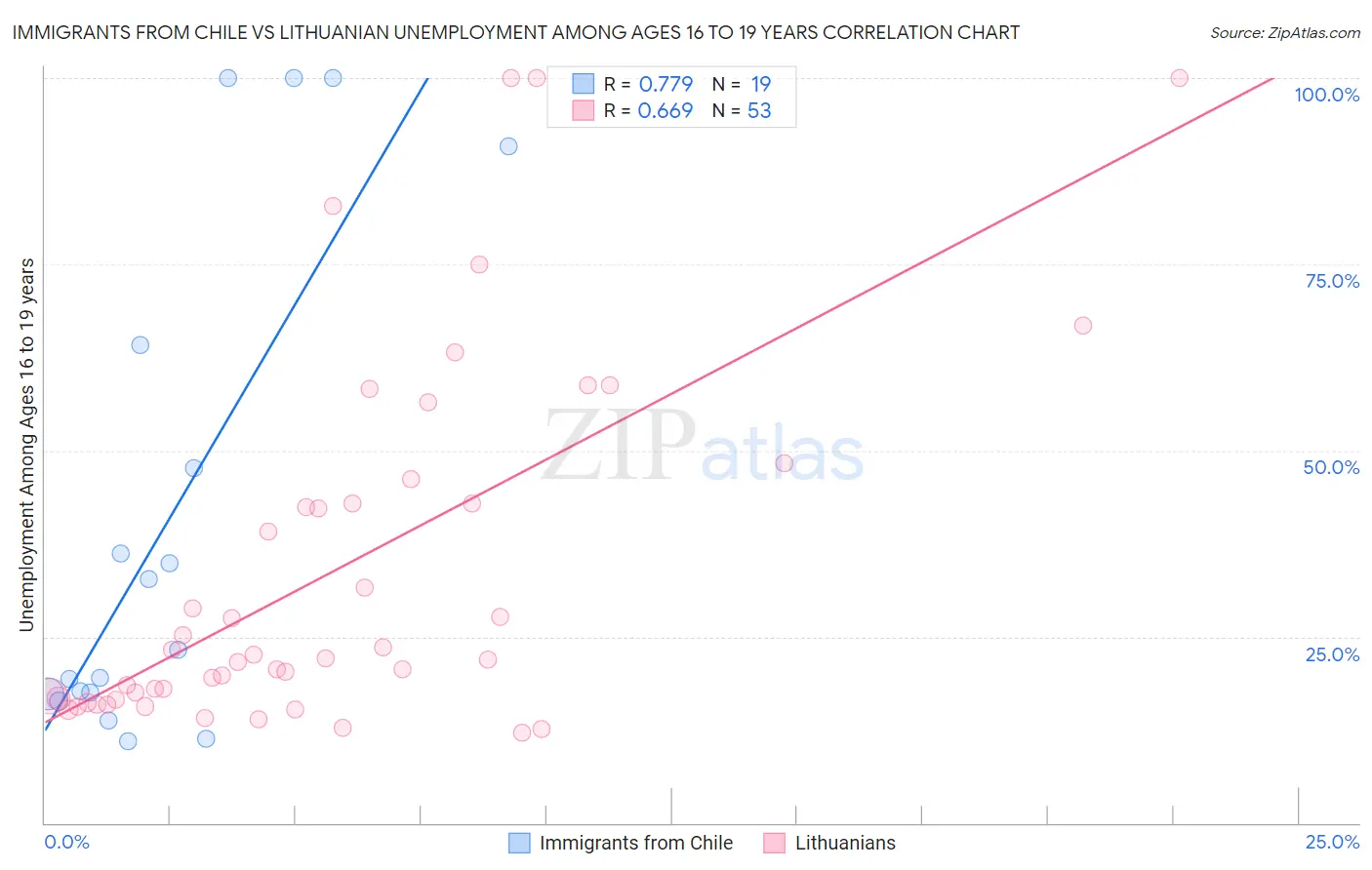 Immigrants from Chile vs Lithuanian Unemployment Among Ages 16 to 19 years