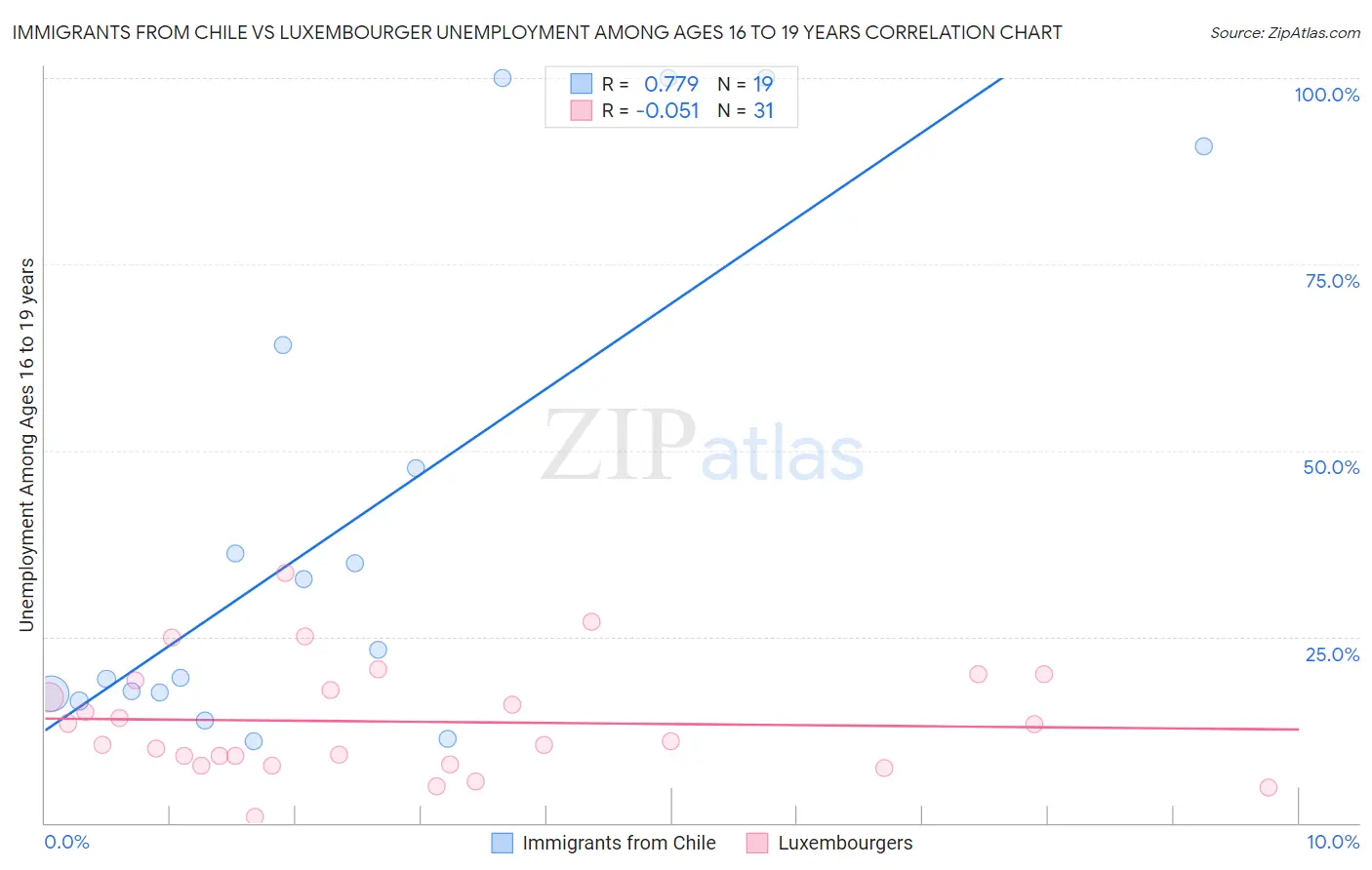 Immigrants from Chile vs Luxembourger Unemployment Among Ages 16 to 19 years