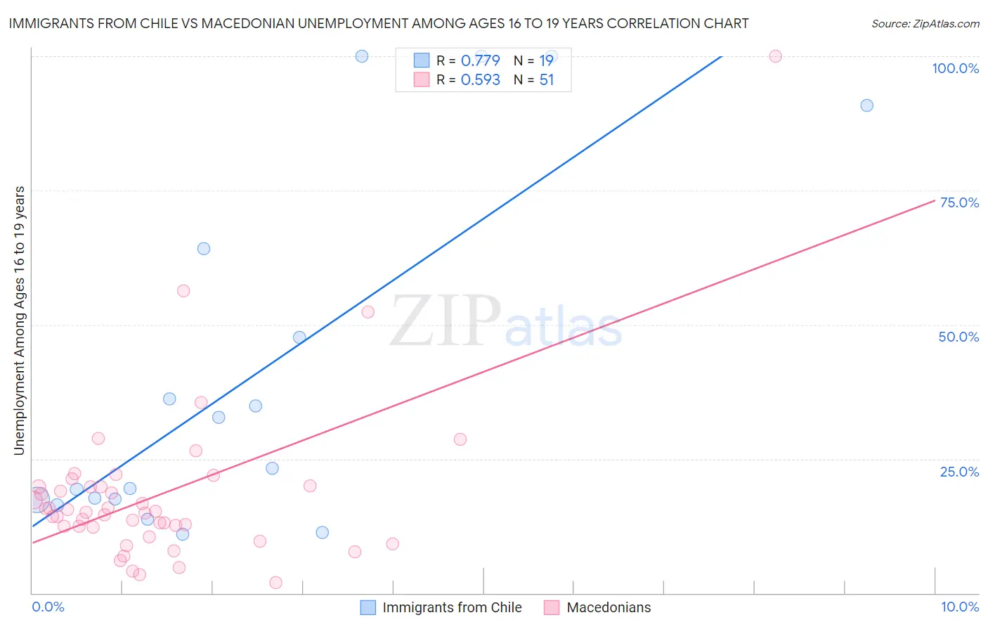Immigrants from Chile vs Macedonian Unemployment Among Ages 16 to 19 years