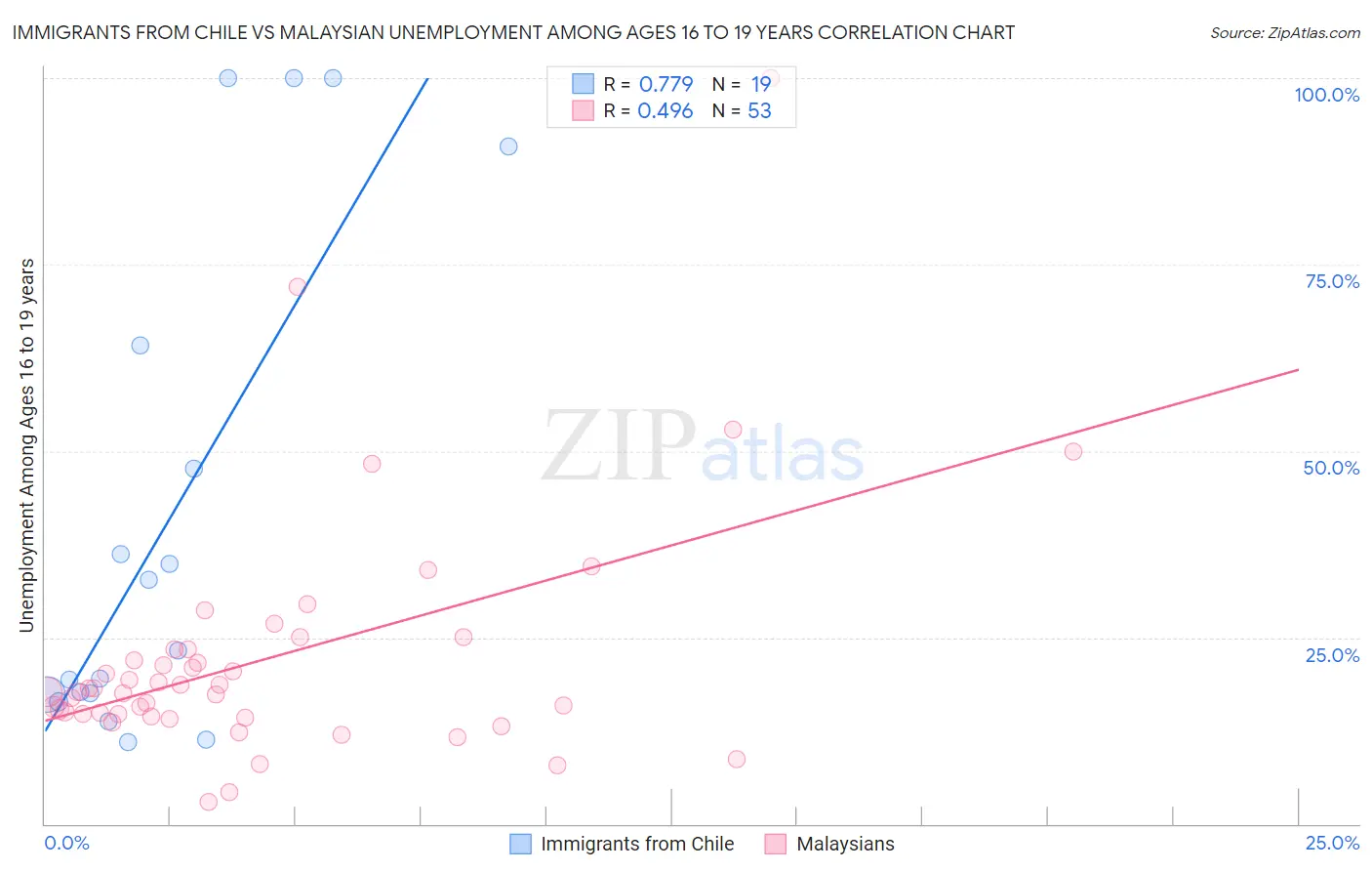 Immigrants from Chile vs Malaysian Unemployment Among Ages 16 to 19 years
