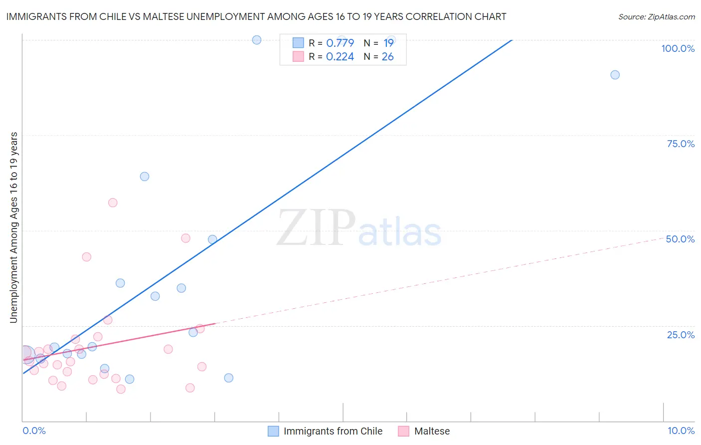 Immigrants from Chile vs Maltese Unemployment Among Ages 16 to 19 years