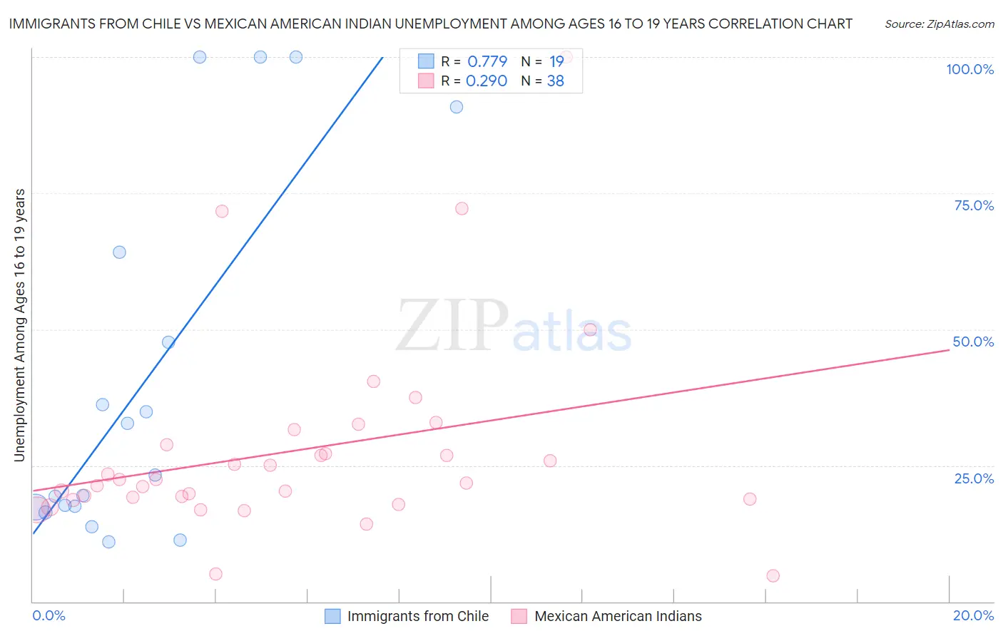 Immigrants from Chile vs Mexican American Indian Unemployment Among Ages 16 to 19 years