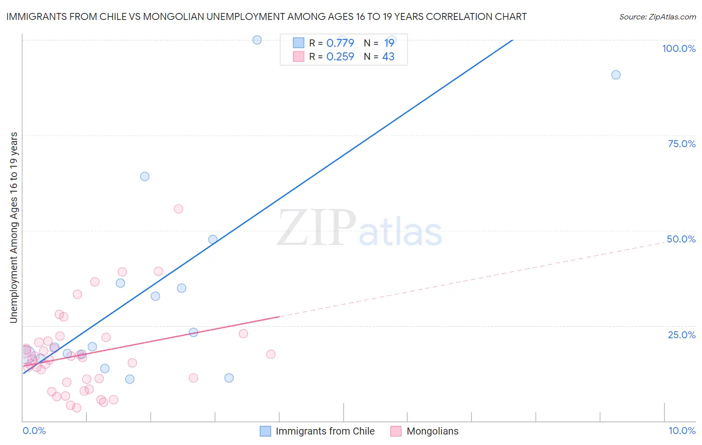 Immigrants from Chile vs Mongolian Unemployment Among Ages 16 to 19 years