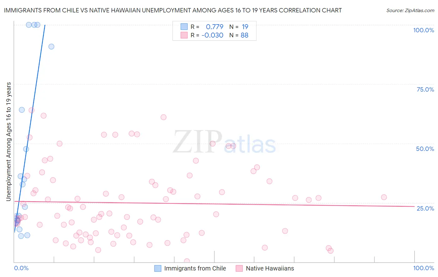 Immigrants from Chile vs Native Hawaiian Unemployment Among Ages 16 to 19 years