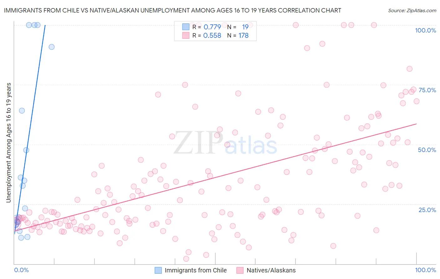 Immigrants from Chile vs Native/Alaskan Unemployment Among Ages 16 to 19 years