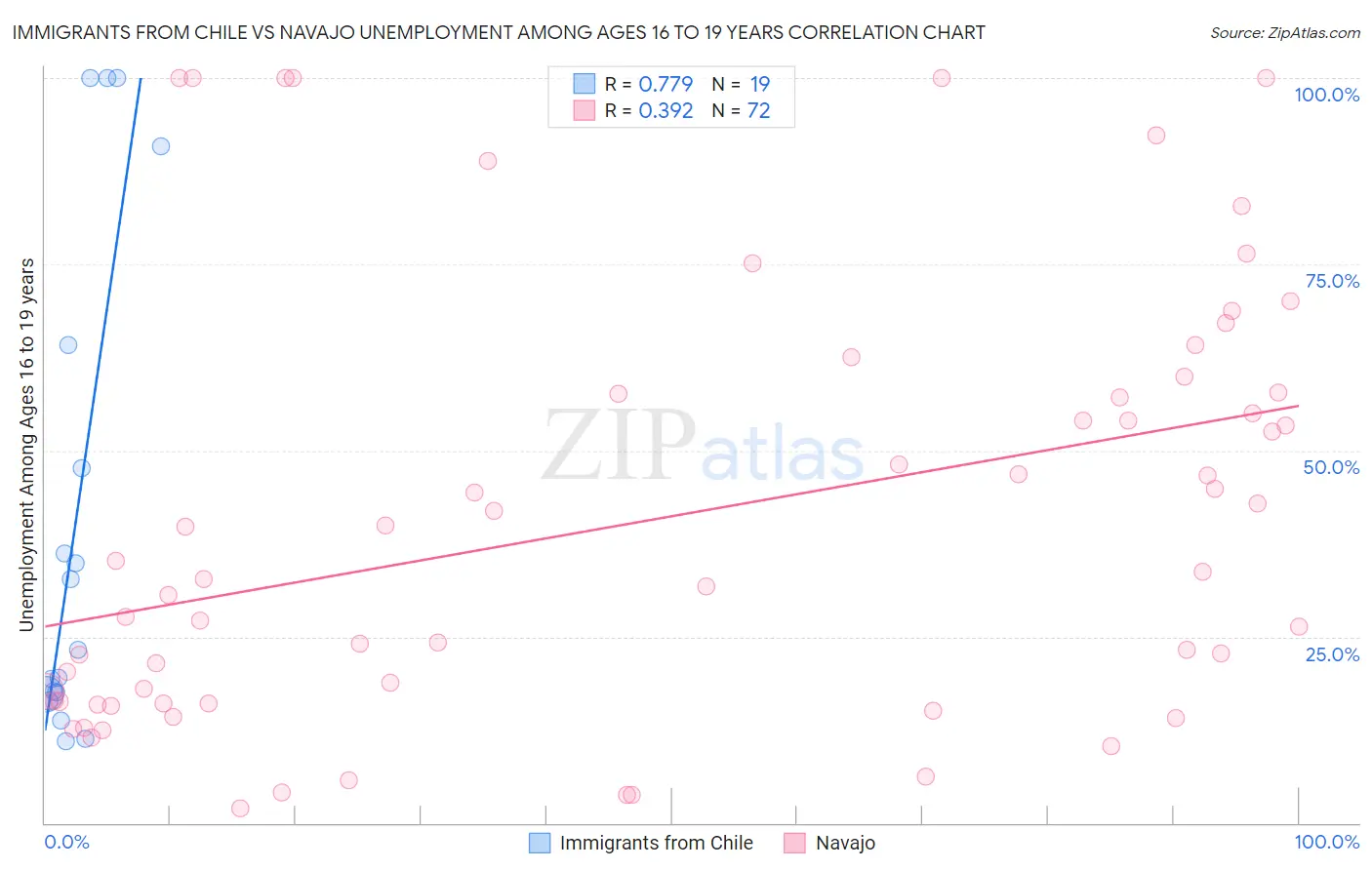 Immigrants from Chile vs Navajo Unemployment Among Ages 16 to 19 years