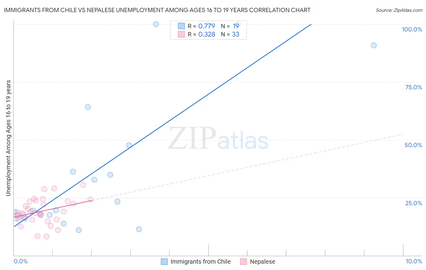 Immigrants from Chile vs Nepalese Unemployment Among Ages 16 to 19 years