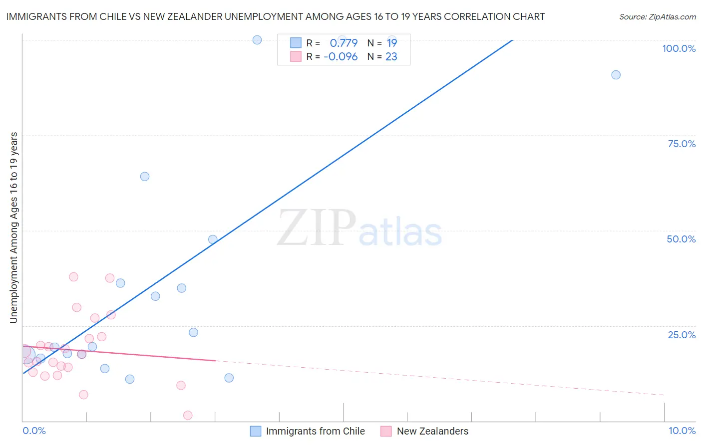 Immigrants from Chile vs New Zealander Unemployment Among Ages 16 to 19 years