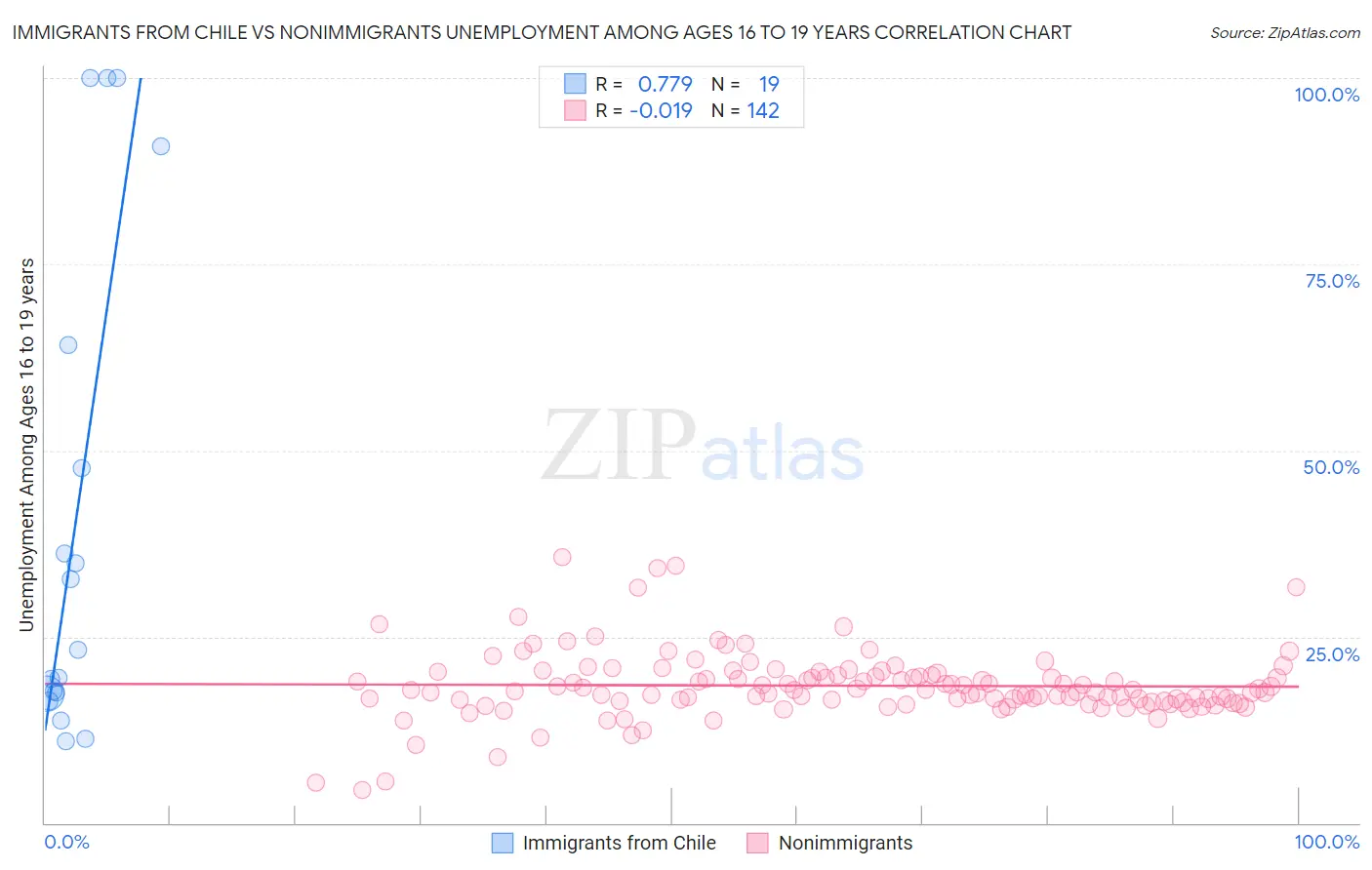 Immigrants from Chile vs Nonimmigrants Unemployment Among Ages 16 to 19 years