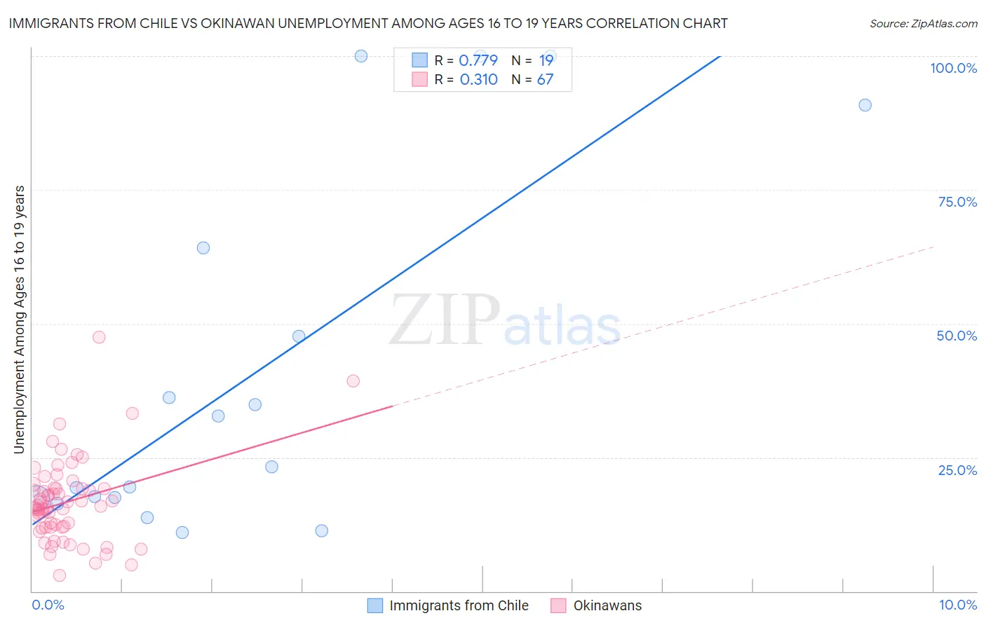Immigrants from Chile vs Okinawan Unemployment Among Ages 16 to 19 years