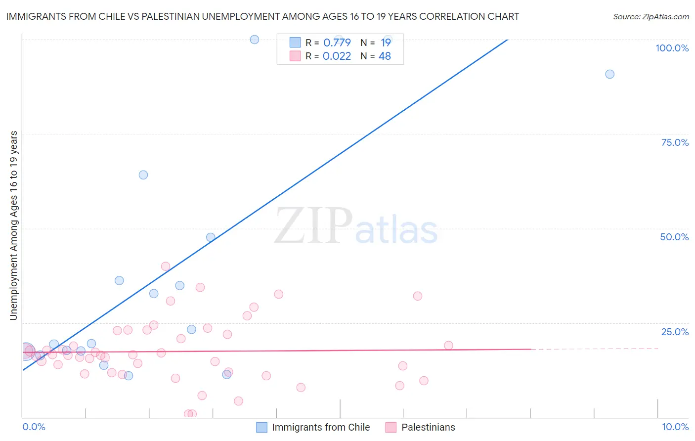 Immigrants from Chile vs Palestinian Unemployment Among Ages 16 to 19 years