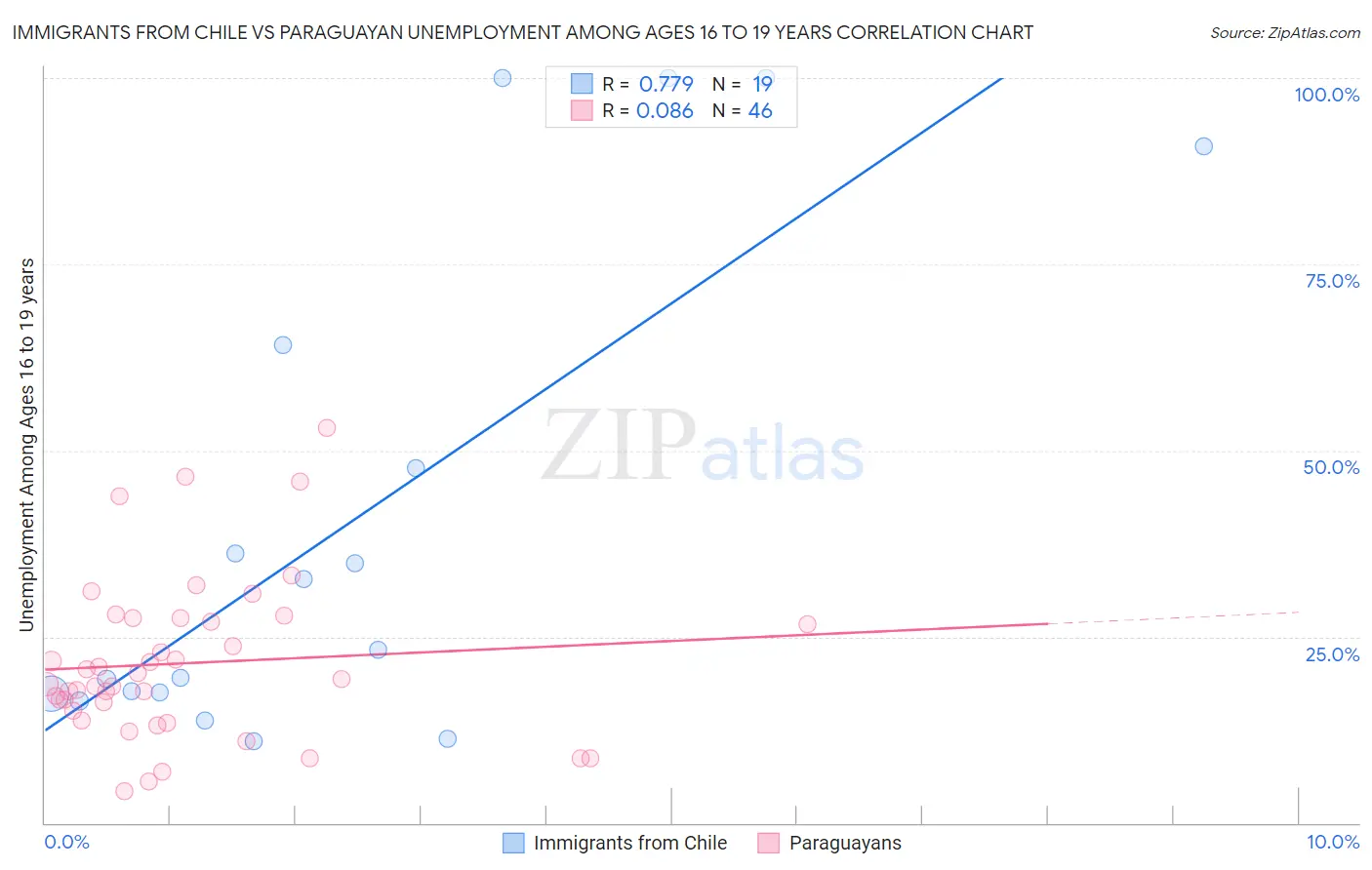 Immigrants from Chile vs Paraguayan Unemployment Among Ages 16 to 19 years