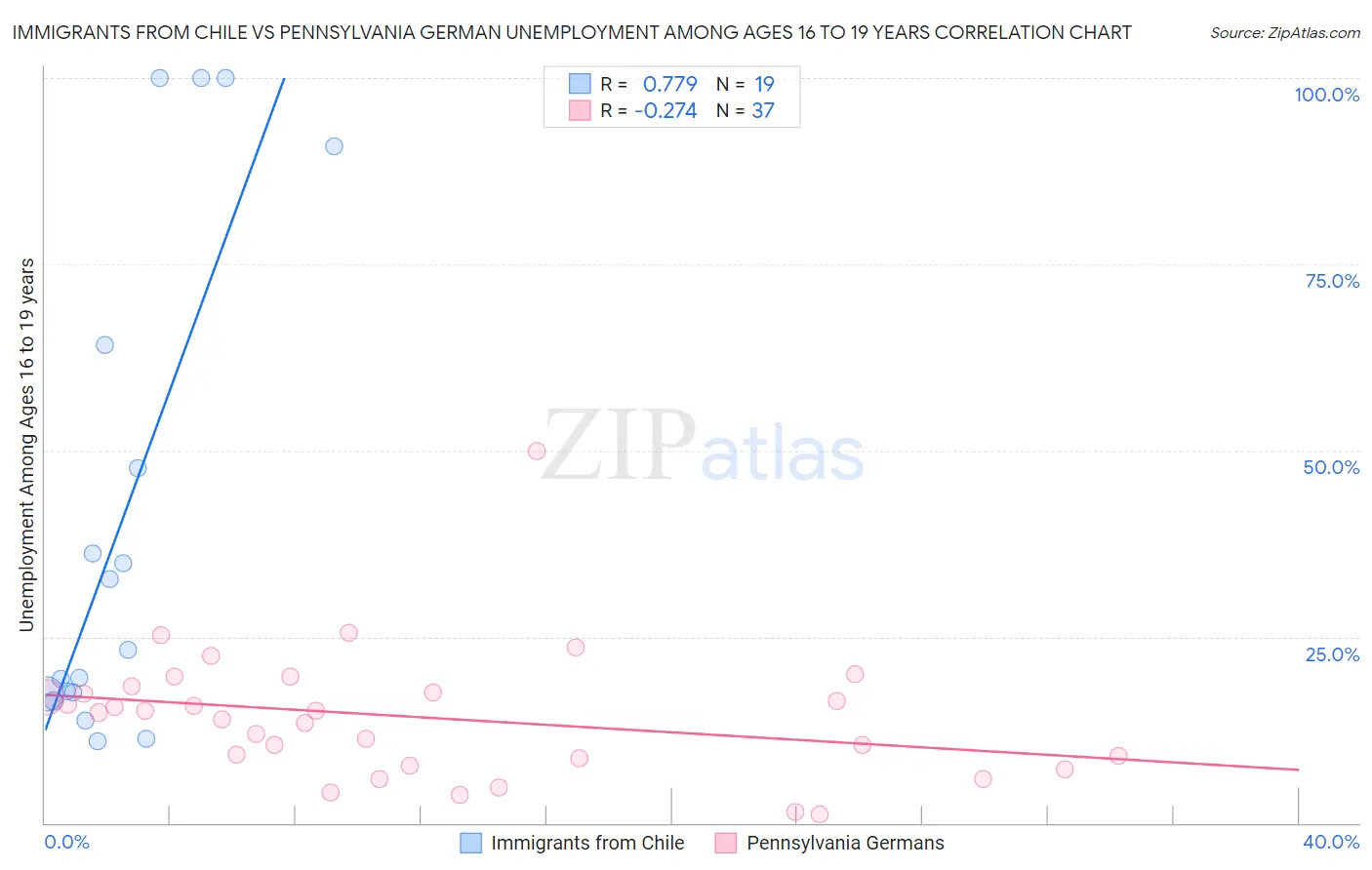 Immigrants from Chile vs Pennsylvania German Unemployment Among Ages 16 to 19 years