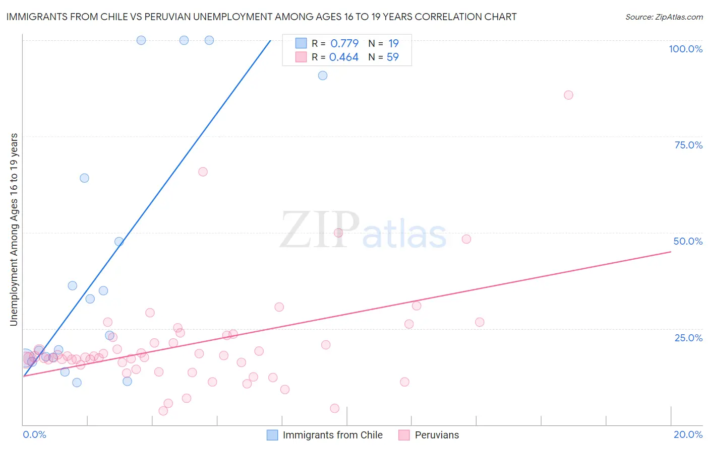 Immigrants from Chile vs Peruvian Unemployment Among Ages 16 to 19 years