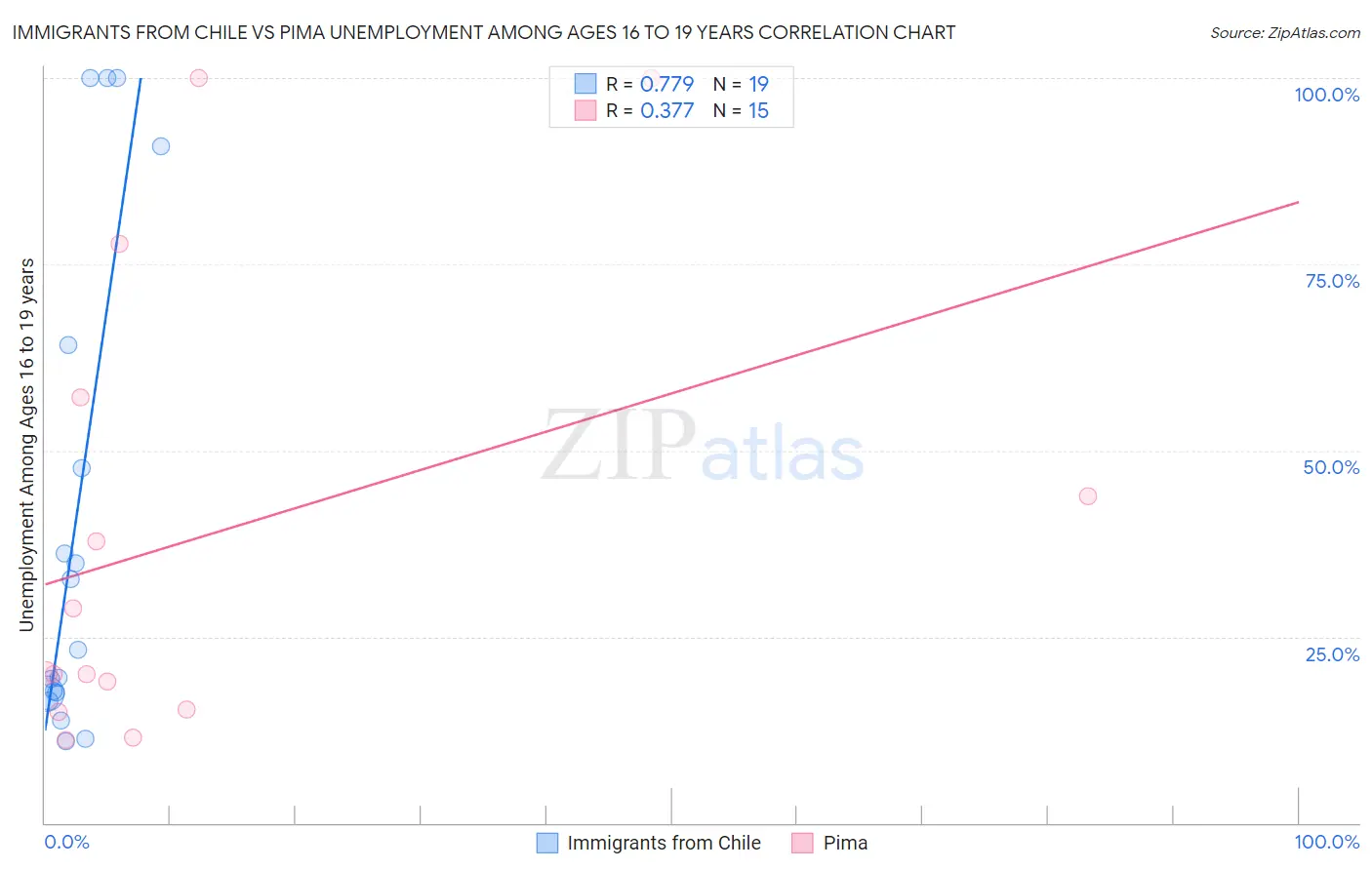 Immigrants from Chile vs Pima Unemployment Among Ages 16 to 19 years
