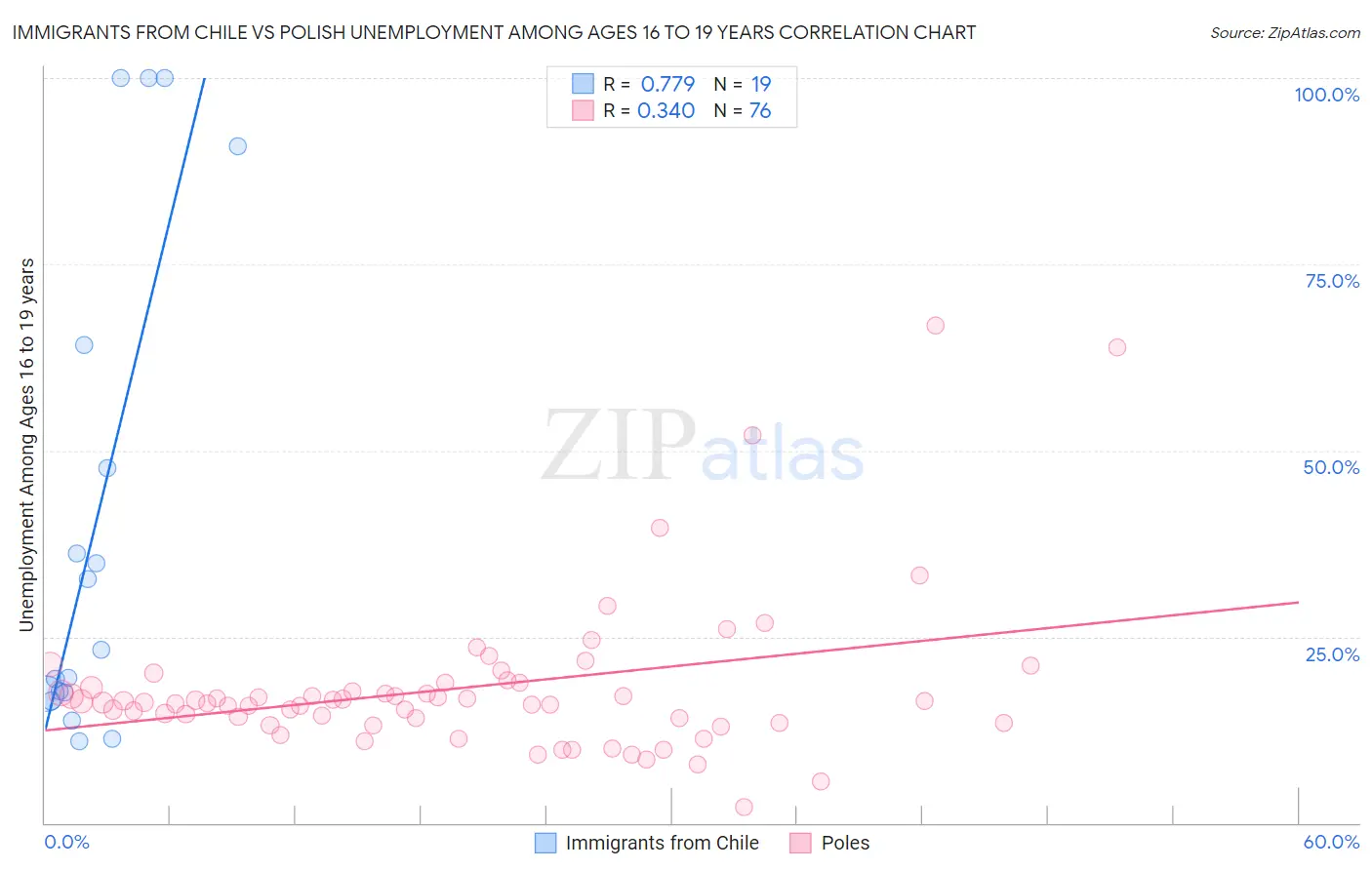 Immigrants from Chile vs Polish Unemployment Among Ages 16 to 19 years