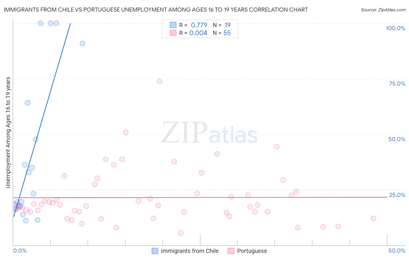 Immigrants from Chile vs Portuguese Unemployment Among Ages 16 to 19 years
