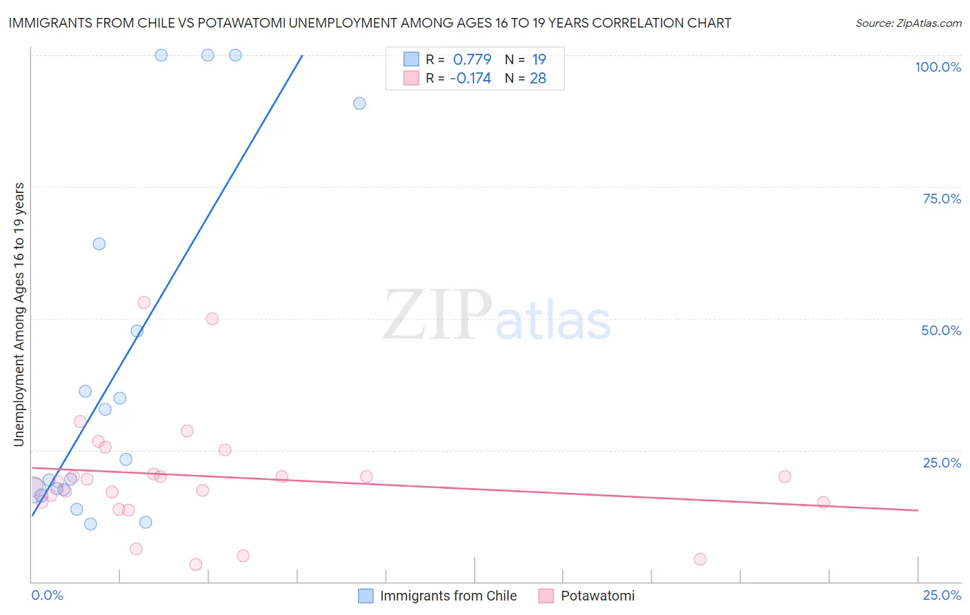 Immigrants from Chile vs Potawatomi Unemployment Among Ages 16 to 19 years