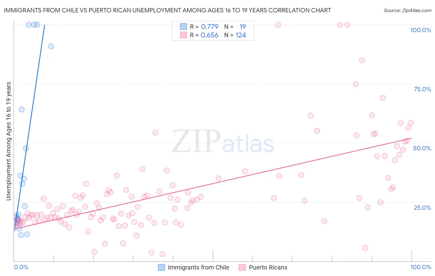 Immigrants from Chile vs Puerto Rican Unemployment Among Ages 16 to 19 years