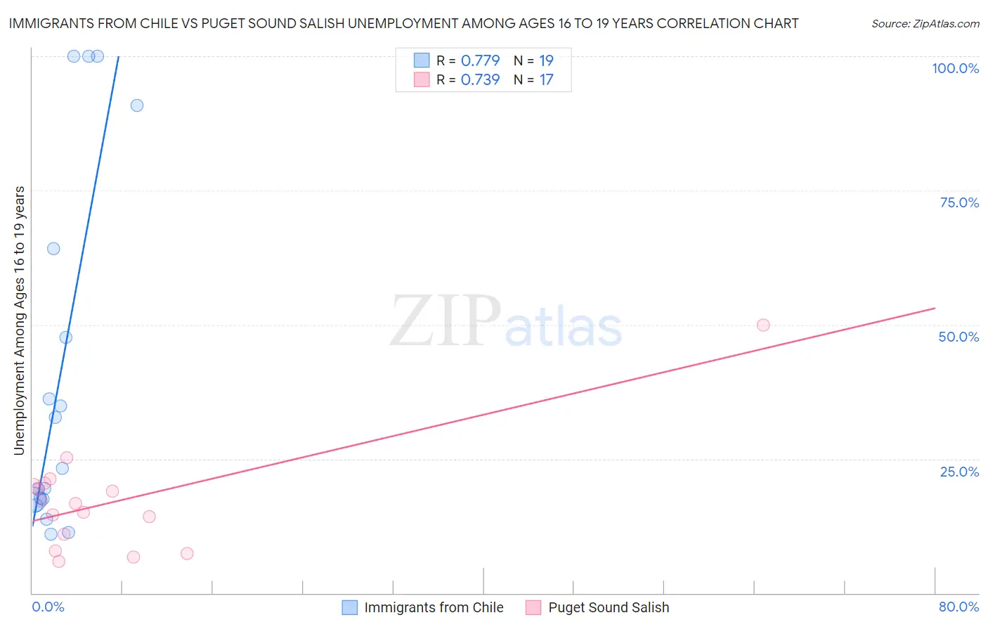 Immigrants from Chile vs Puget Sound Salish Unemployment Among Ages 16 to 19 years