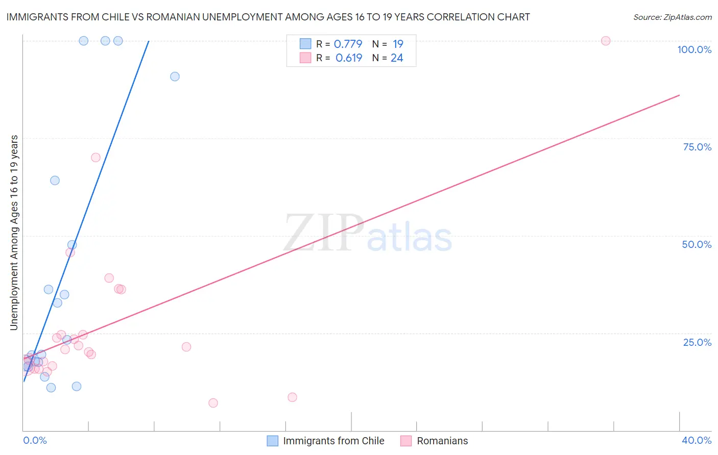 Immigrants from Chile vs Romanian Unemployment Among Ages 16 to 19 years