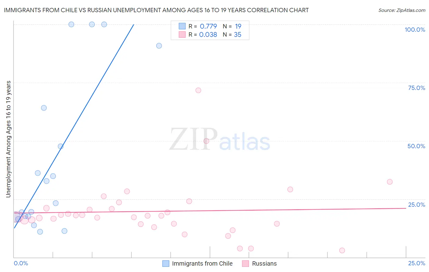 Immigrants from Chile vs Russian Unemployment Among Ages 16 to 19 years