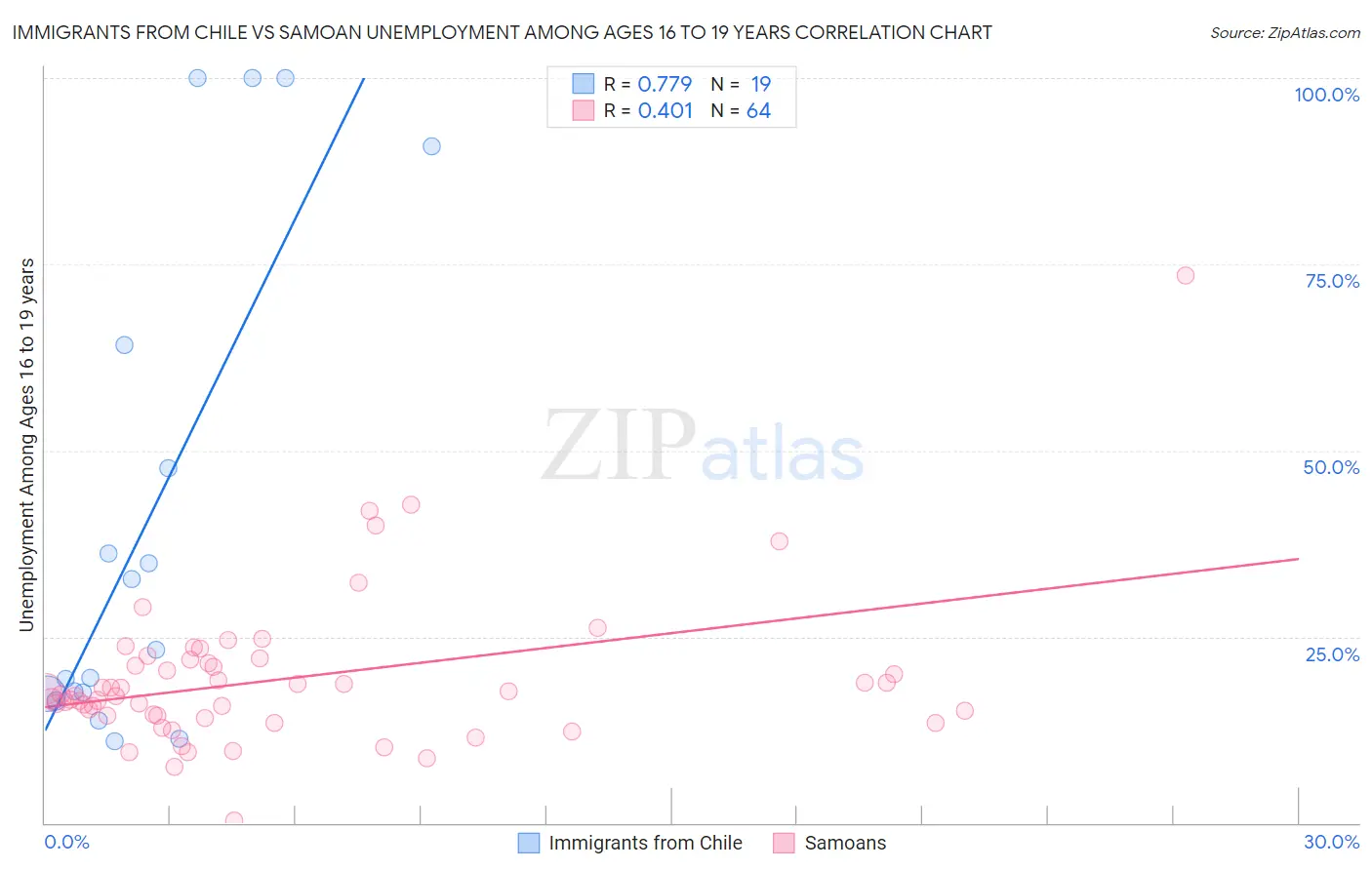 Immigrants from Chile vs Samoan Unemployment Among Ages 16 to 19 years