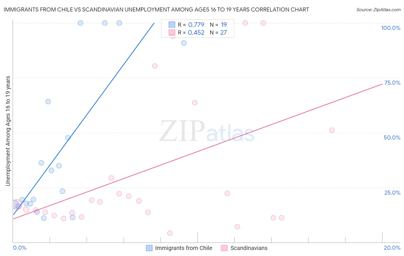 Immigrants from Chile vs Scandinavian Unemployment Among Ages 16 to 19 years
