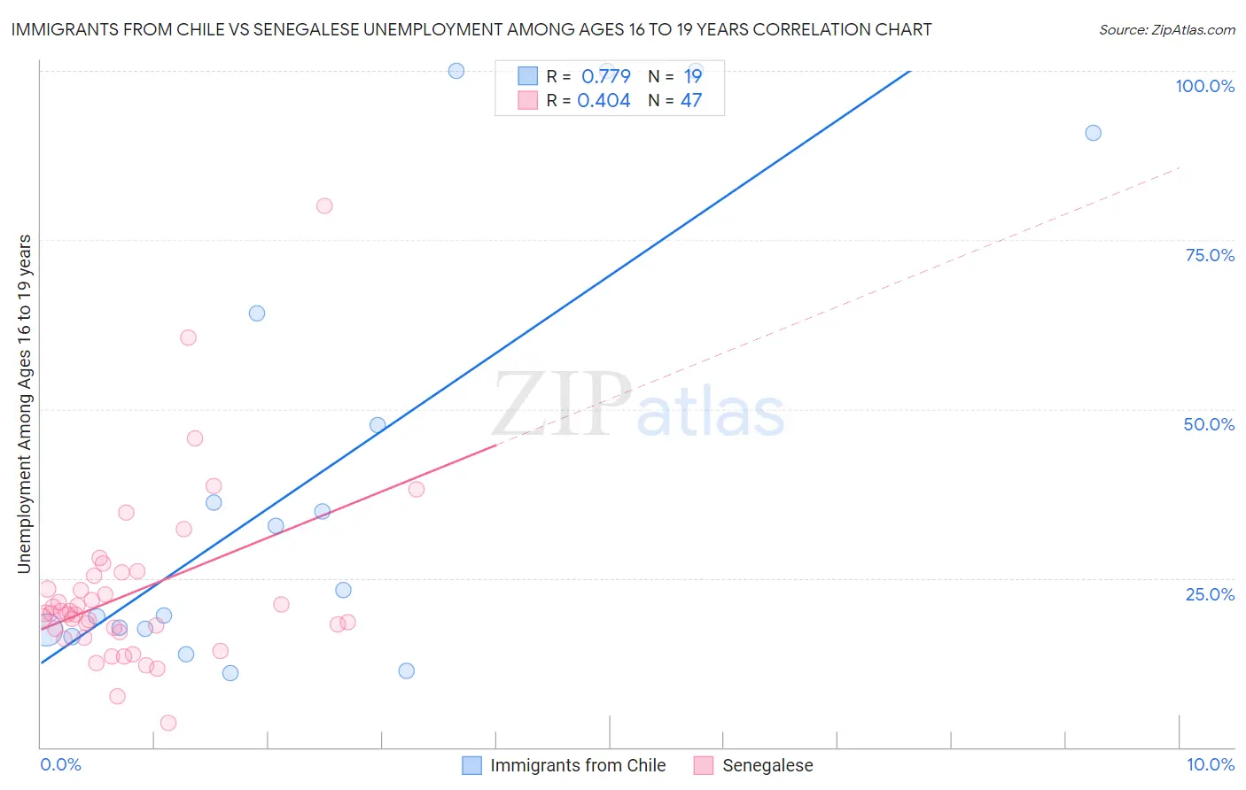 Immigrants from Chile vs Senegalese Unemployment Among Ages 16 to 19 years