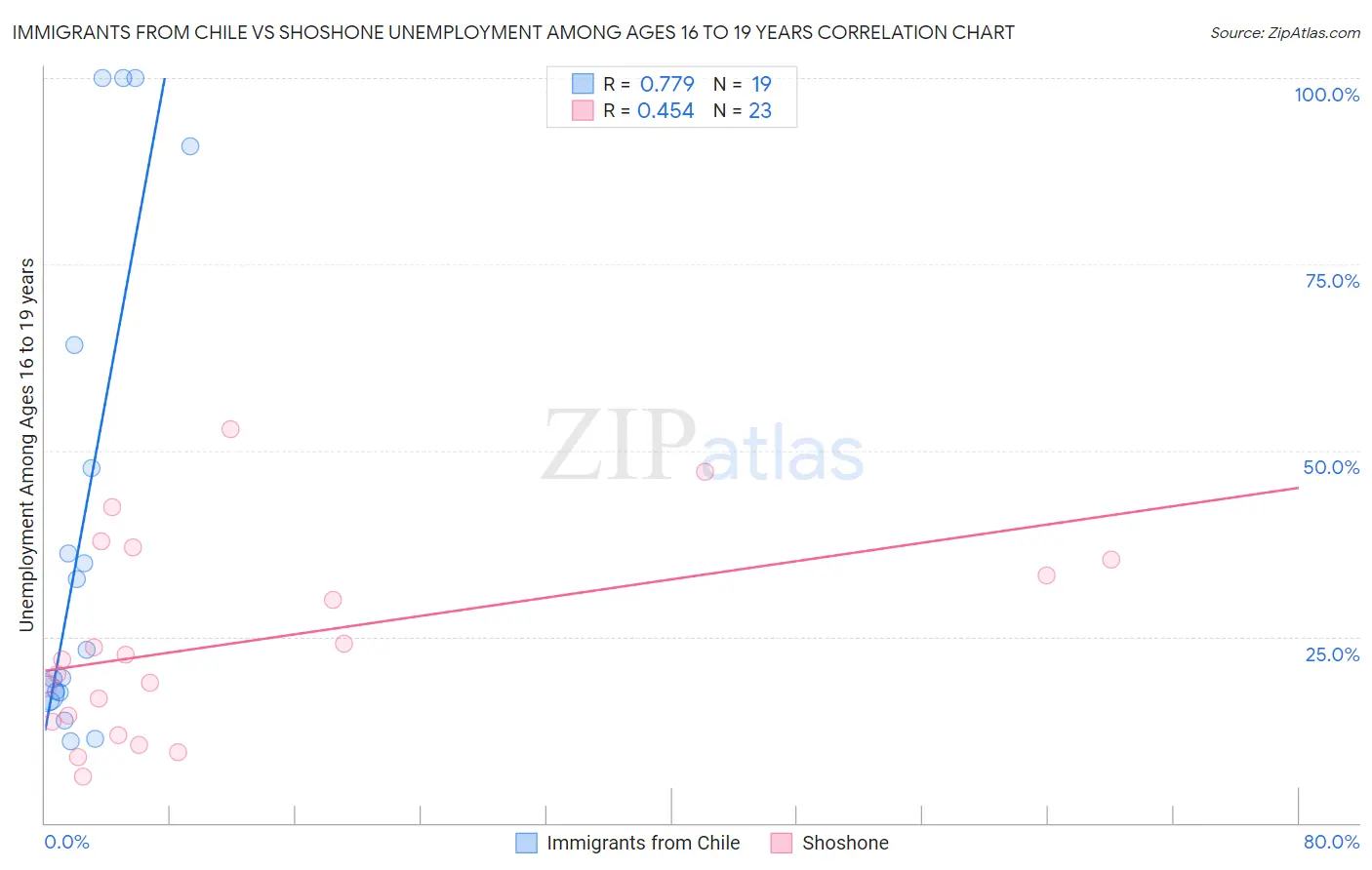 Immigrants from Chile vs Shoshone Unemployment Among Ages 16 to 19 years