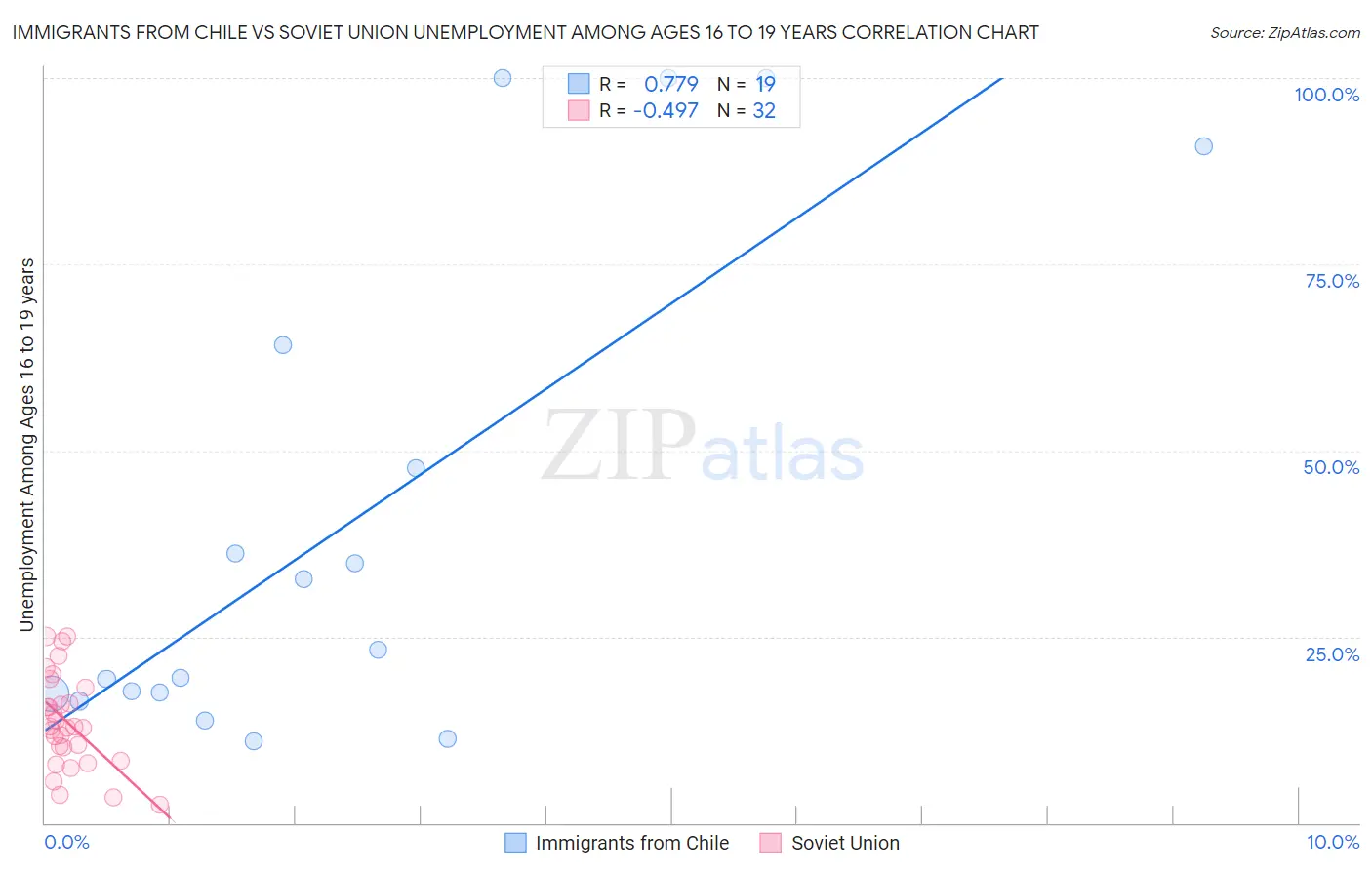 Immigrants from Chile vs Soviet Union Unemployment Among Ages 16 to 19 years