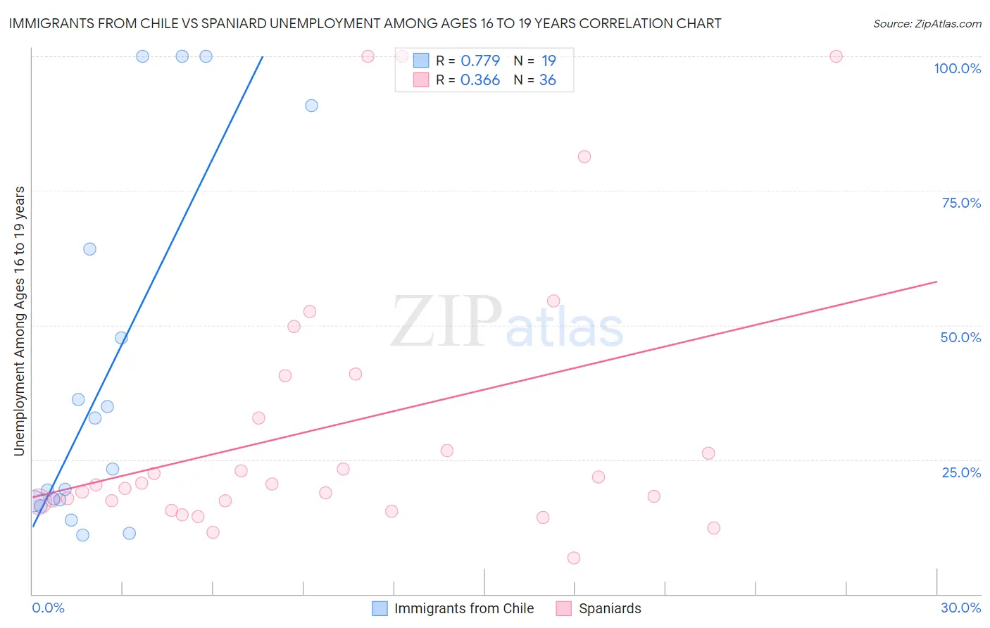 Immigrants from Chile vs Spaniard Unemployment Among Ages 16 to 19 years