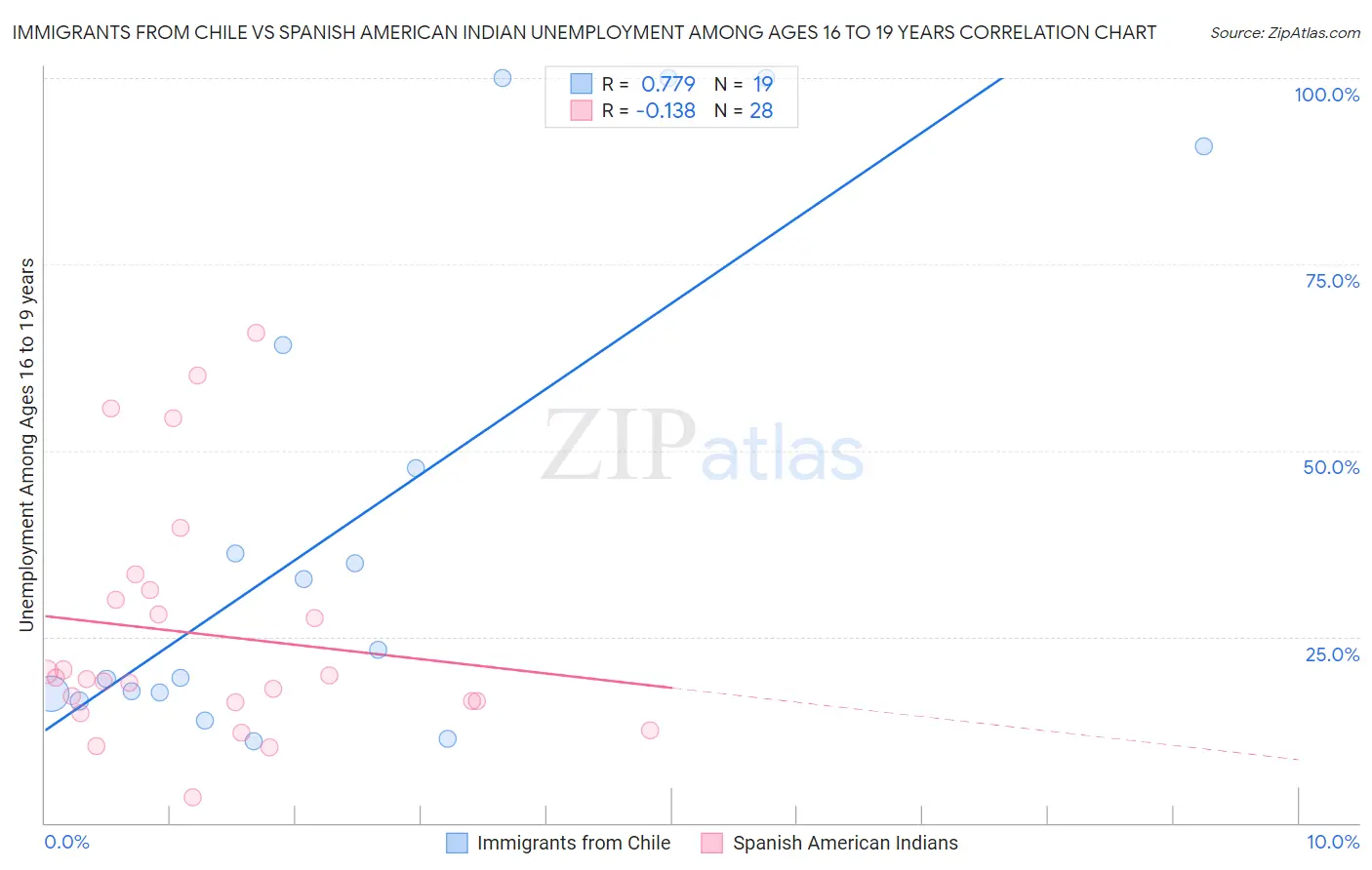 Immigrants from Chile vs Spanish American Indian Unemployment Among Ages 16 to 19 years