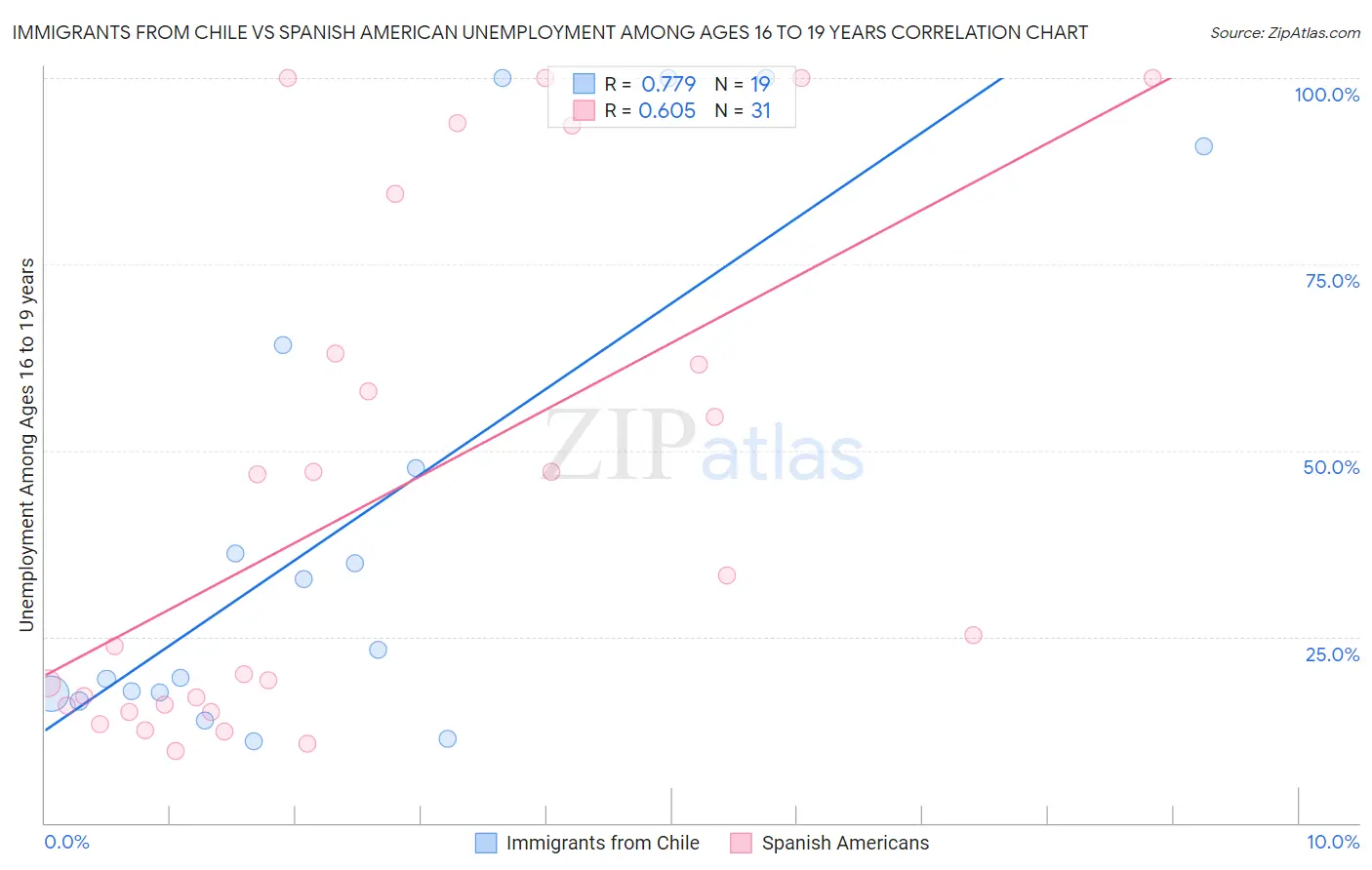 Immigrants from Chile vs Spanish American Unemployment Among Ages 16 to 19 years