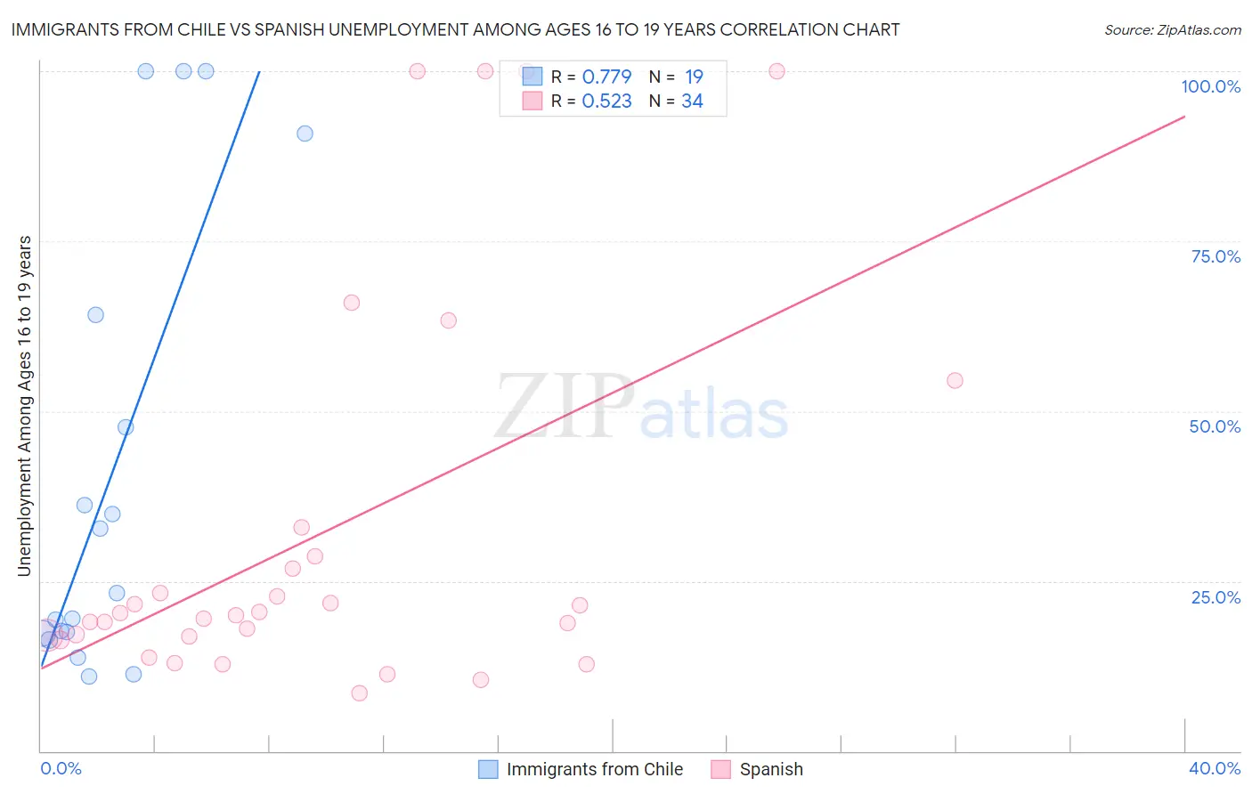 Immigrants from Chile vs Spanish Unemployment Among Ages 16 to 19 years