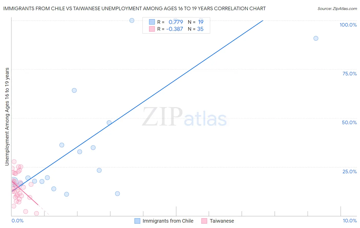 Immigrants from Chile vs Taiwanese Unemployment Among Ages 16 to 19 years