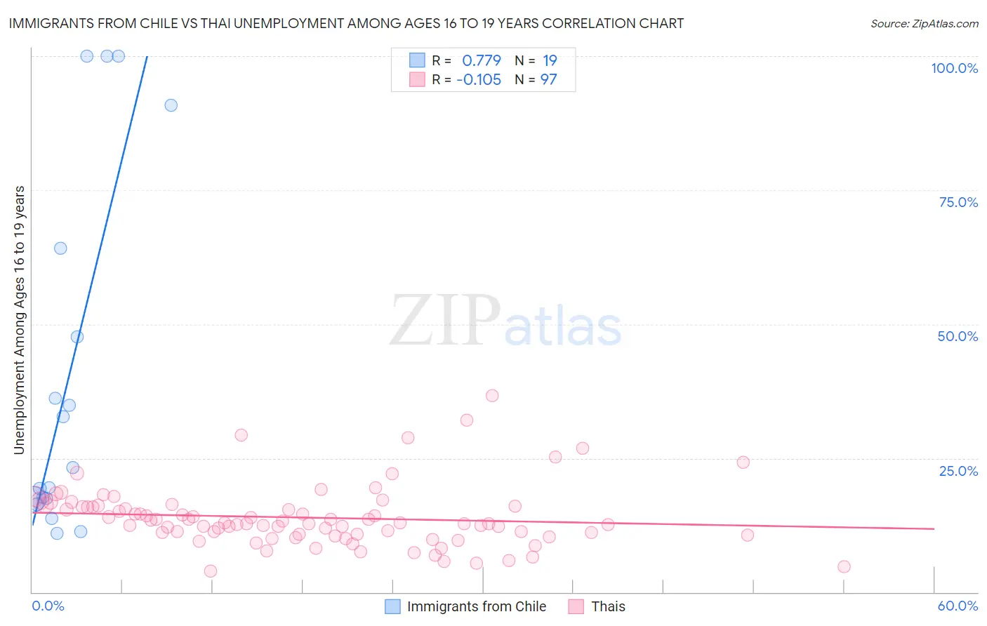 Immigrants from Chile vs Thai Unemployment Among Ages 16 to 19 years