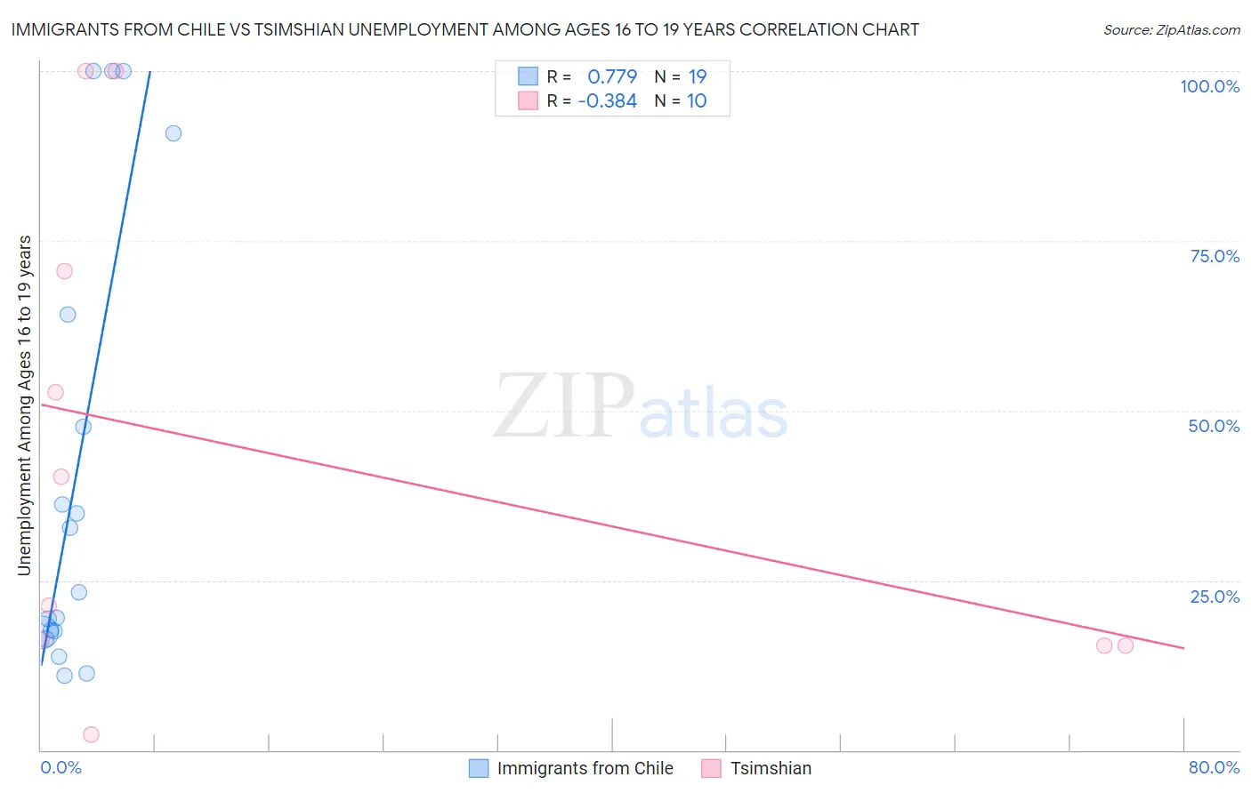 Immigrants from Chile vs Tsimshian Unemployment Among Ages 16 to 19 years