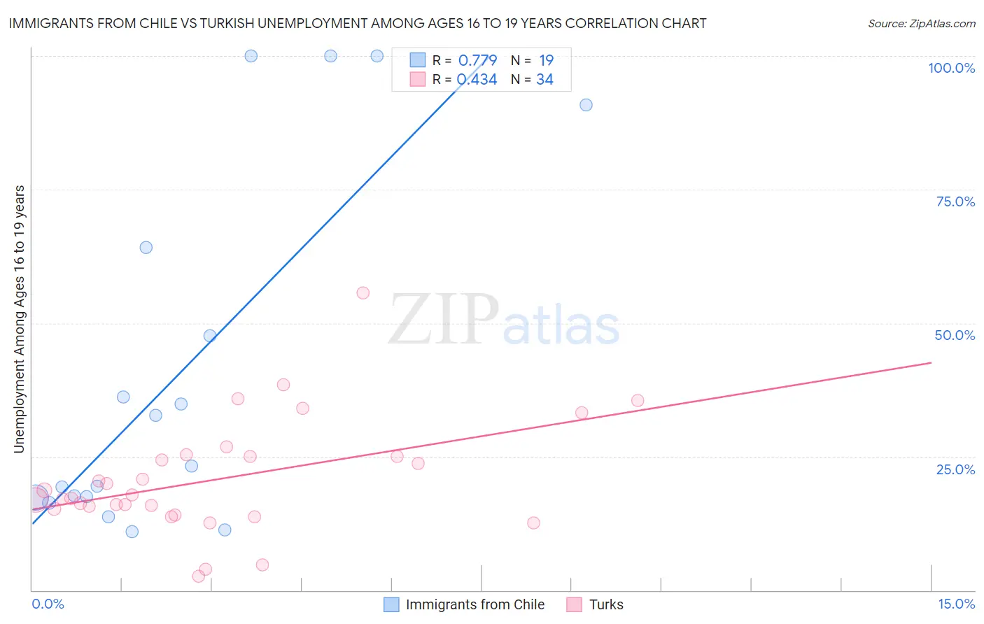 Immigrants from Chile vs Turkish Unemployment Among Ages 16 to 19 years