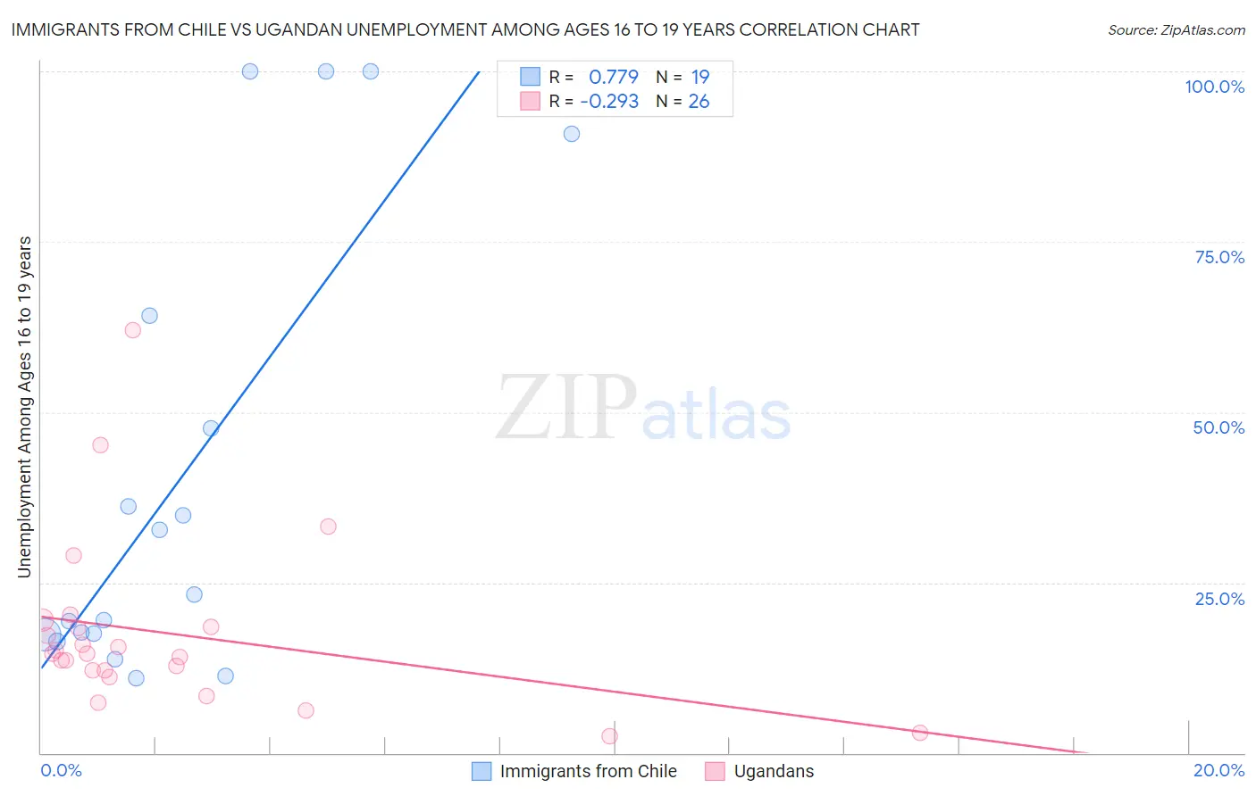 Immigrants from Chile vs Ugandan Unemployment Among Ages 16 to 19 years