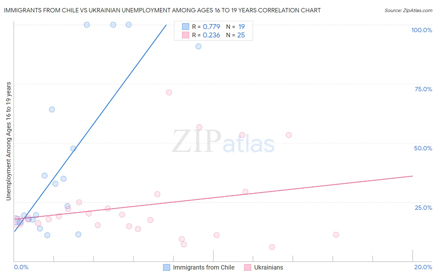 Immigrants from Chile vs Ukrainian Unemployment Among Ages 16 to 19 years