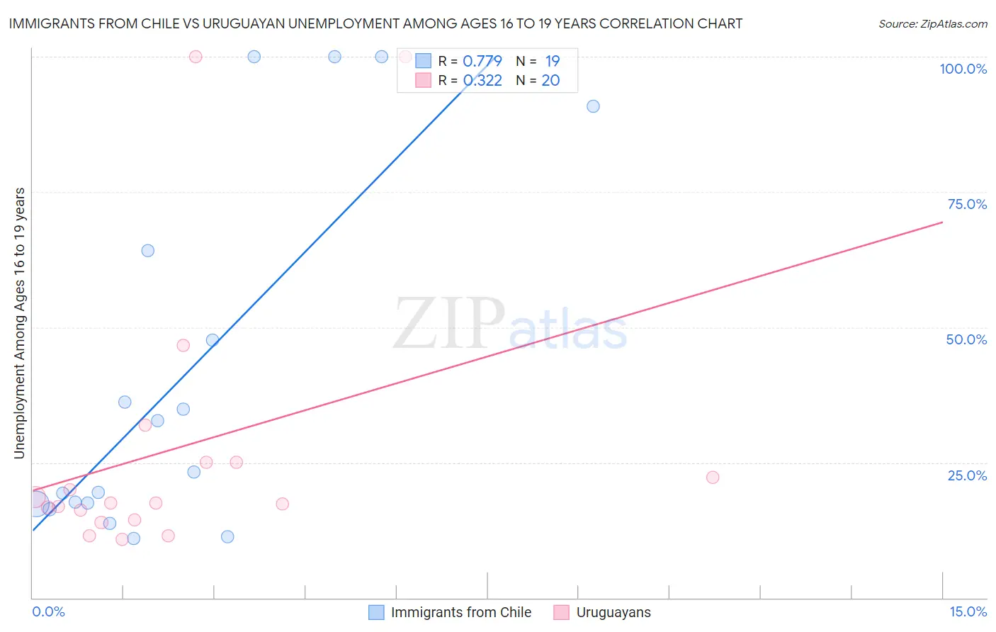 Immigrants from Chile vs Uruguayan Unemployment Among Ages 16 to 19 years
