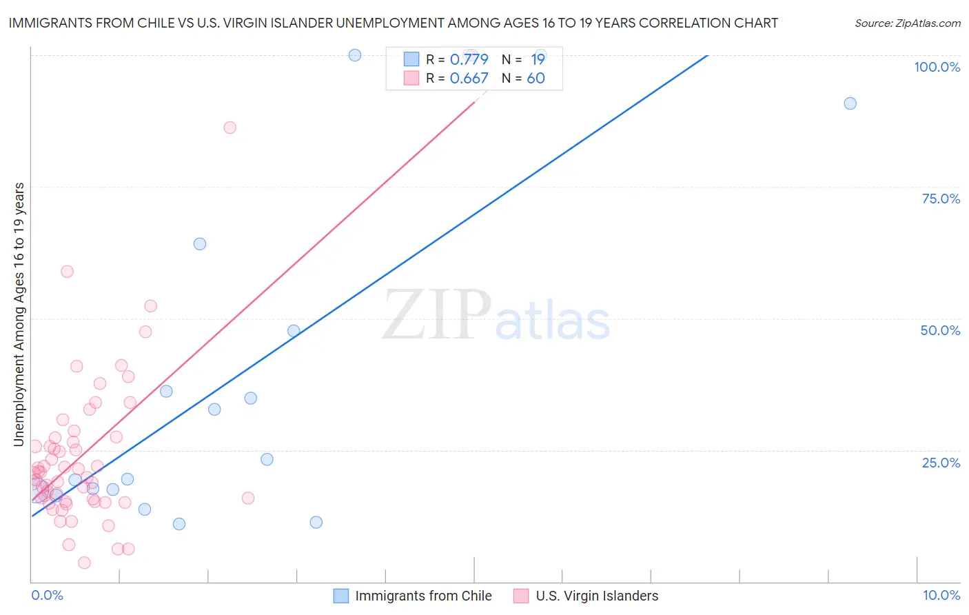 Immigrants from Chile vs U.S. Virgin Islander Unemployment Among Ages 16 to 19 years