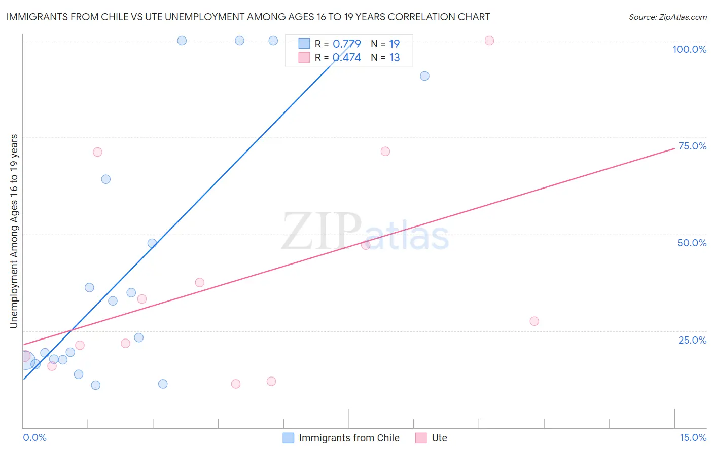 Immigrants from Chile vs Ute Unemployment Among Ages 16 to 19 years