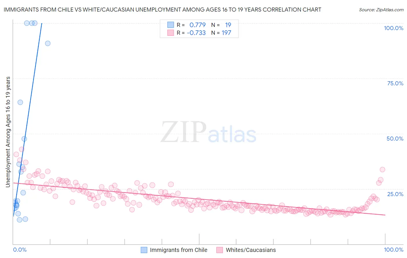 Immigrants from Chile vs White/Caucasian Unemployment Among Ages 16 to 19 years