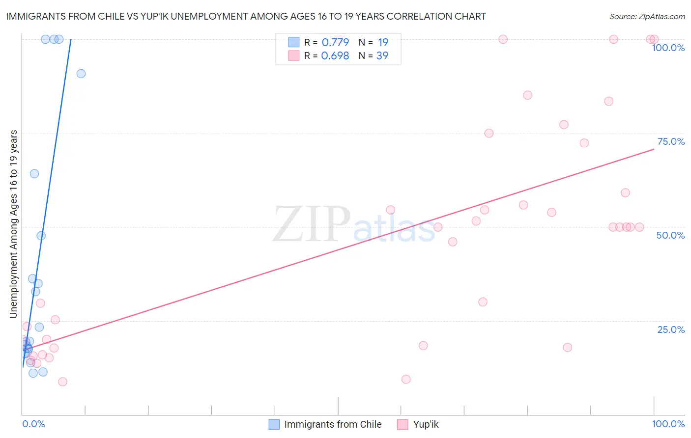 Immigrants from Chile vs Yup'ik Unemployment Among Ages 16 to 19 years