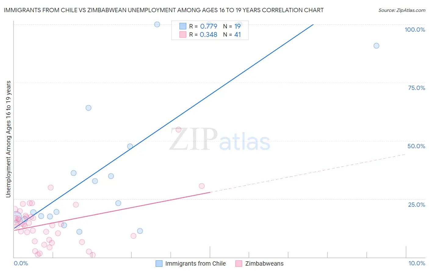 Immigrants from Chile vs Zimbabwean Unemployment Among Ages 16 to 19 years